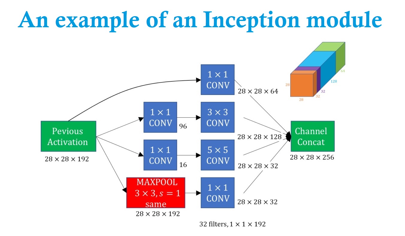 example of inception module